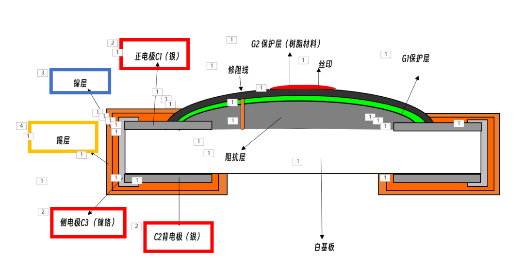 知識分享|硫化對電阻的影響