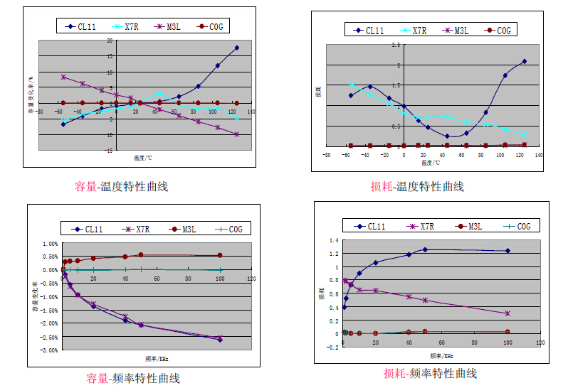M3L節(jié)能燈專用貼片電容